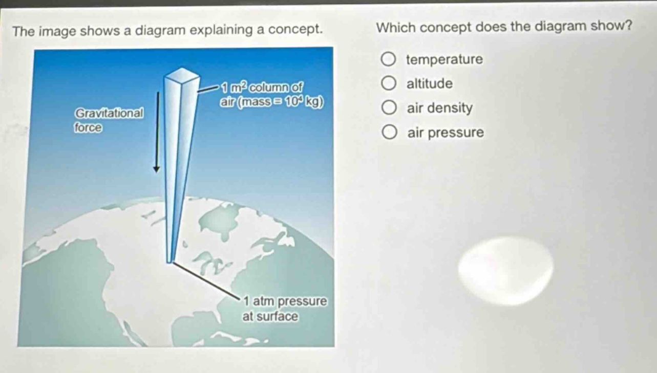 the image shows a diagram explaining a concept. which concept does the diagram show? temperature altitude air density air pressure gravitational force 1 m² column of air (mass = 10⁴ kg) 1 atm pressure at surface