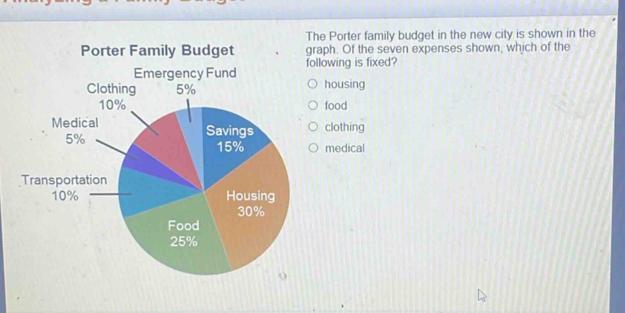 the porter family budget in the new city is shown in the graph. of the seven expenses shown, which of the following is fixed? housing food clothing medical porter family budget emergency fund 5% clothing 10% medical 5% transportation 10% savings 15% housing 30% food 25%
