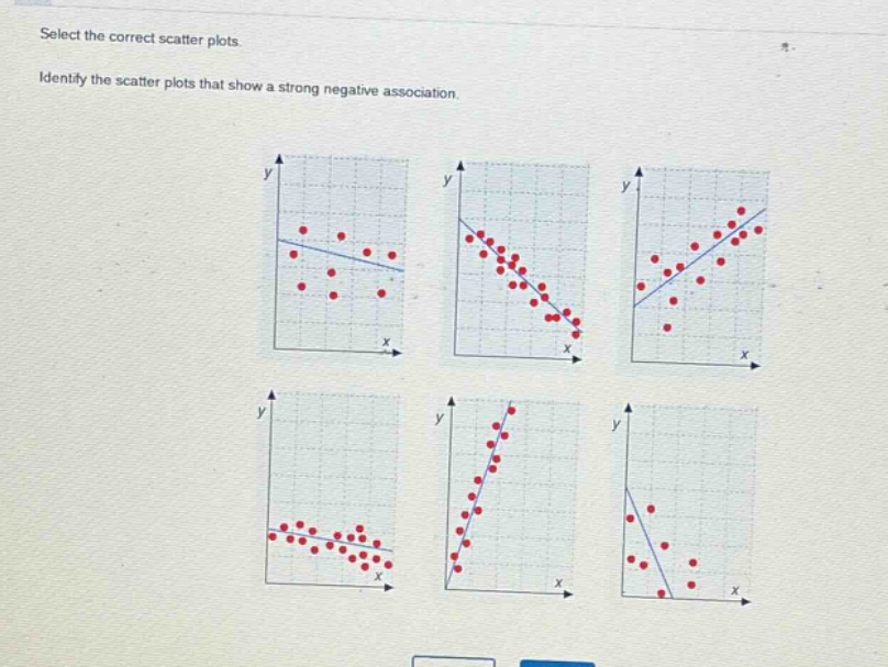 select the correct scatter plots. identify the scatter plots that show a strong negative association.