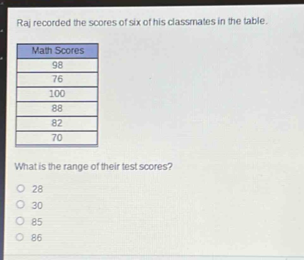 raj recorded the scores of six of his classmates in the table. math scores 98 76 100 88 82 70 what is the range of their test scores? 28 30 85 86