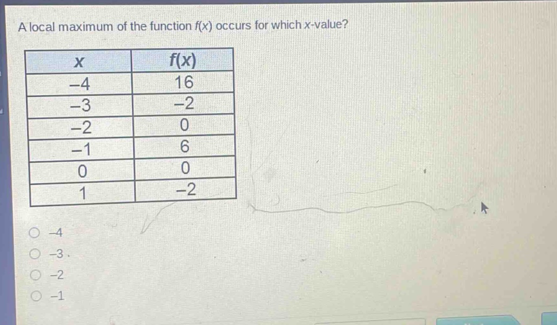 a local maximum of the function f(x) occurs for which x - value?\n| x | f(x) |\n| -4 | 16 |\n| -3 | -2 |\n| -2 | 0 |\n| -1 | 6 |\n| 0 | 0 |\n| 1 | -2 |\n-4\n-3\n-2\n-1