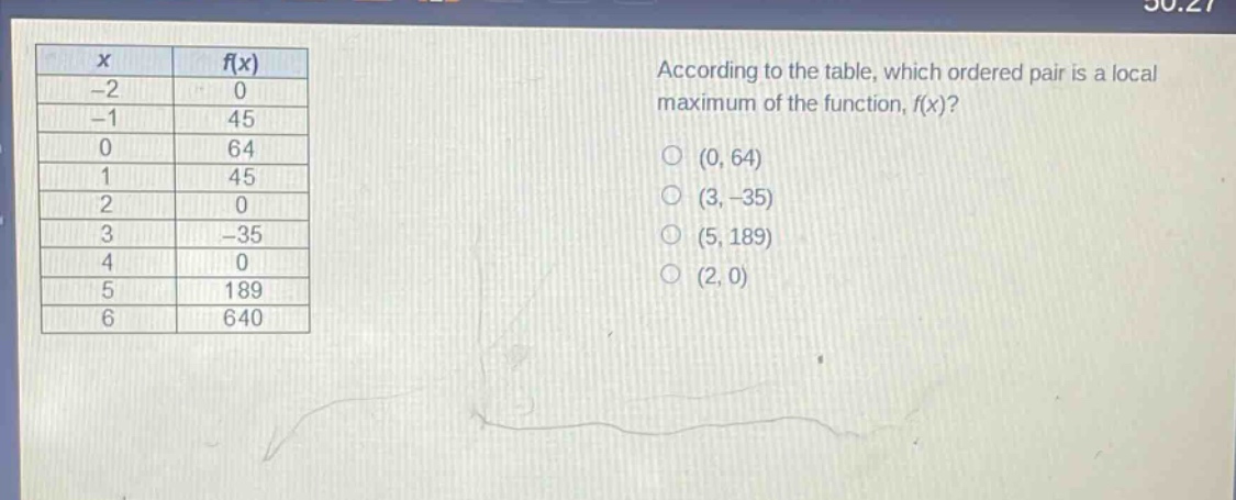 according to the table, which ordered pair is a local maximum of the function, f(x)? -2 0 -1 45 0 64 1 45 2 0 3 -35 4 0 5 189 6 640 (0, 64) (3, -35) (5, 189) (2, 0)