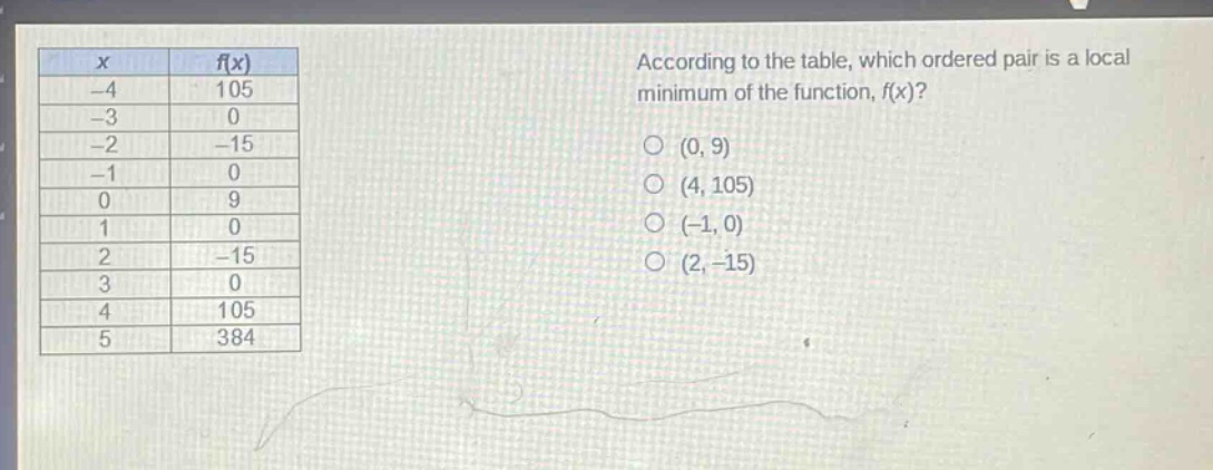 according to the table, which ordered pair is a local minimum of the function, f(x)? (0, 9) (4, 105) (-1, 0) (2, -15)
