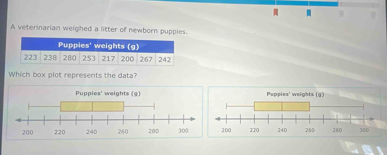 a veterinarian weighed a litter of newborn puppies. puppies weights (g) 223 238 280 253 217 200 267 242 which box plot represents the data? puppies weights (g) puppies weights (g)