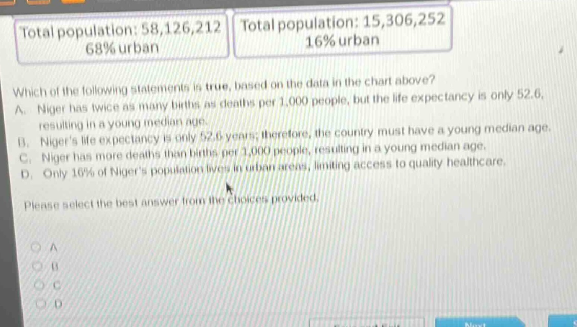 total population: 58,126,212 68% urban total population: 15,306,252 16% urban which of the following statements is true, based on the data in the chart above? a. niger has twice as many births as deaths per 1,000 people, but the life expectancy is only 52.6, resulting in a young median age. b. nigers life expectancy is only 52.6 years; therefore, the country must have a young median age. c. niger has more deaths than births per 1,000 people, resulting in a young median age. d. only 16% of nigers population lives in urban areas, limiting access to quality healthcare. please select the best answer from the choices provided. a b c d