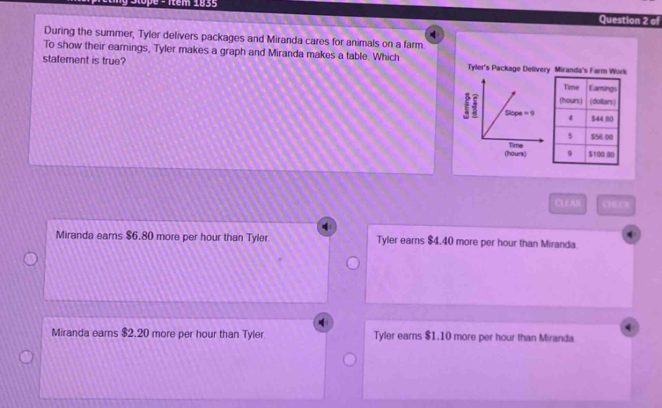 during the summer, tyler delivers packages and miranda cares for animals on a farm. to show their earnings, tyler makes a graph and miranda makes a table. which statement is true? miranda earns $6.80 more per hour than tyler. tyler earns $4.40 more per hour than miranda. miranda earns $2.20 more per hour than tyler. tyler earns $1.10 more per hour than miranda.