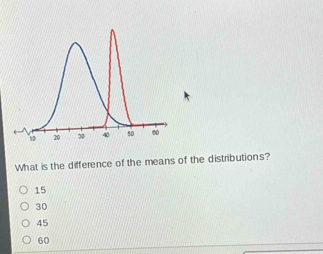 what is the difference of the means of the distributions? 15 30 45 60