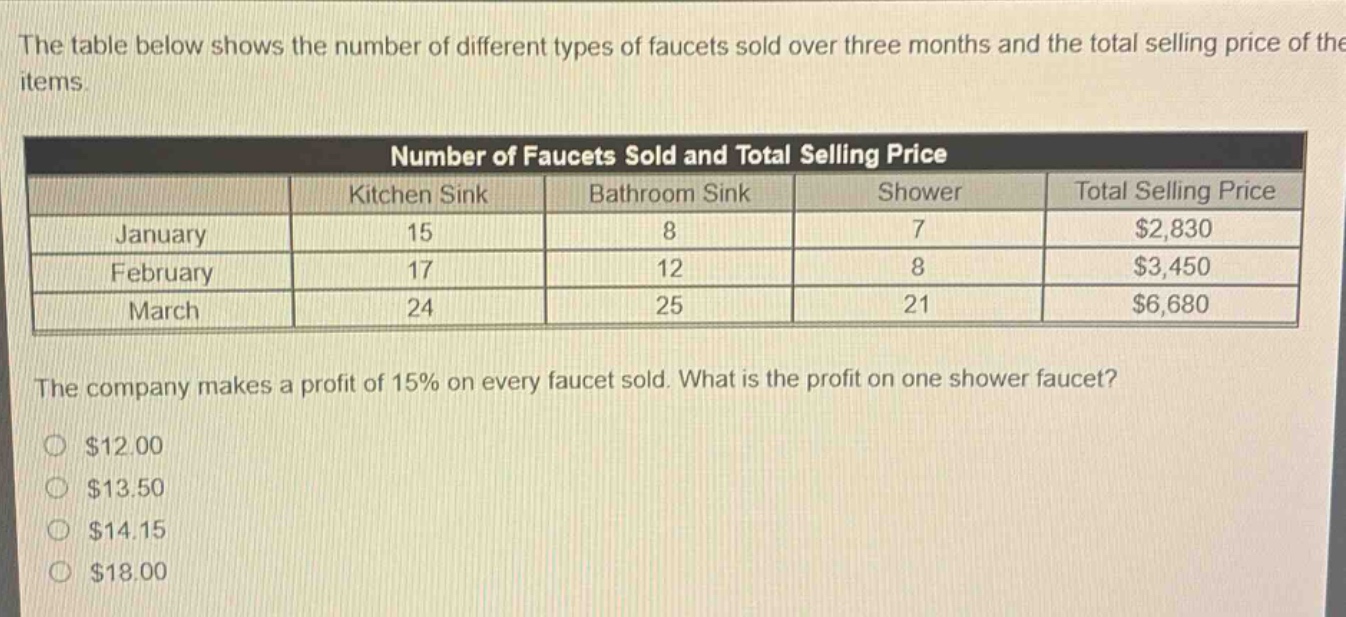 the table below shows the number of different types of faucets sold over three months and the total selling price of the items. number of faucets sold and total selling price kitchen sink bathroom sink shower total selling price january 15 8 7 $2,830 february 17 12 8 $3,450 march 24 25 21 $6,680 the company makes a profit of 15% on every faucet sold. what is the profit on one shower faucet? $12.00 $13.50 $14.15 $18.00
