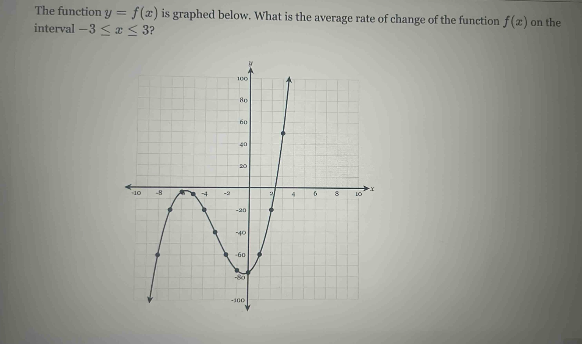the function y = f(x) is graphed below. what is the average rate of change of the function f(x) on the interval -3 ≤ x ≤ 3?