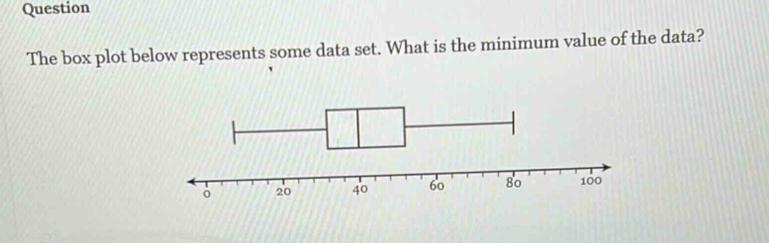 question the box plot below represents some data set. what is the minimum value of the data?