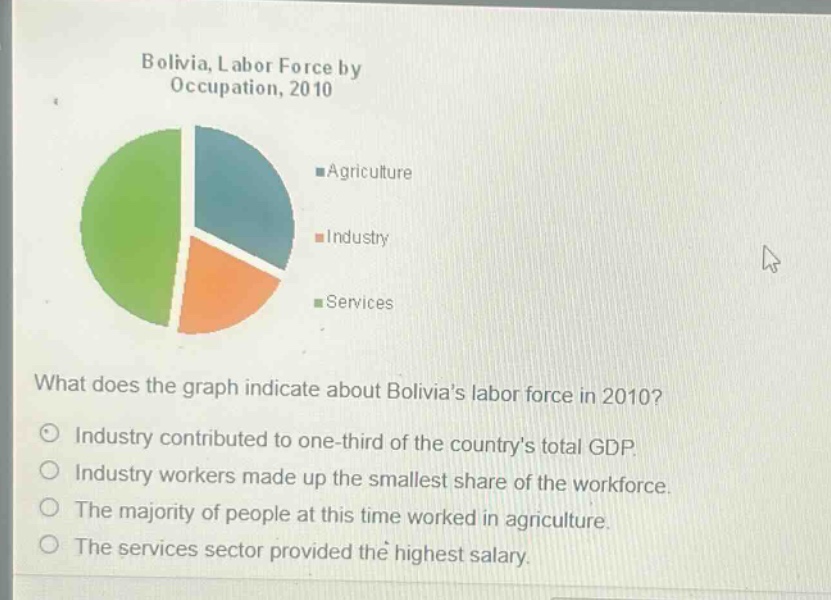 bolivia, labor force by occupation, 2010\nwhat does the graph indicate about bolivias labor force in 2010?\nindustry contributed to one - third of the countrys total gdp.\nindustry workers made up the smallest share of the workforce.\nthe majority of people at this time worked in agriculture.\nthe services sector provided the highest salary.