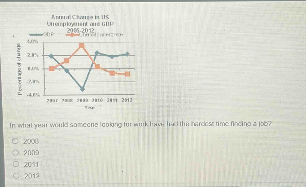 annual change in us unemployment and gdp 2005 - 2012\nin what year would someone looking for work have had the hardest time finding a job?\n2008\n2009\n2011\n2012