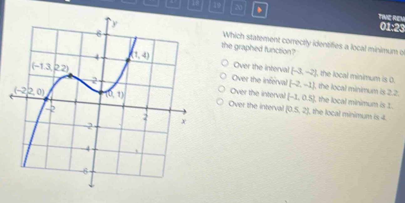 which statement correctly identifies a local minimum of the graphed function? over the interval -3, -2, the local minimum is 0. over the interval -2, -1, the local minimum is 2.2. over the interval -1, 0.5, the local minimum is 1. over the interval 0.5, 2, the local minimum is 4.