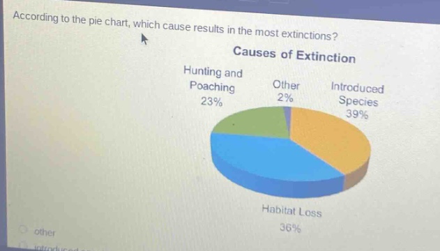 according to the pie chart, which cause results in the most extinctions? causes of extinction hunting and poaching 23% other 2% introduced species 39% habitat loss 36%
