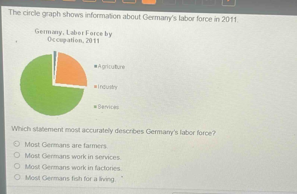 the circle graph shows information about germanys labor force in 2011. germany, labor force by occupation, 2011 agriculture industry services which statement most accurately describes germanys labor force? most germans are farmers. most germans work in services. most germans work in factories. most germans fish for a living.