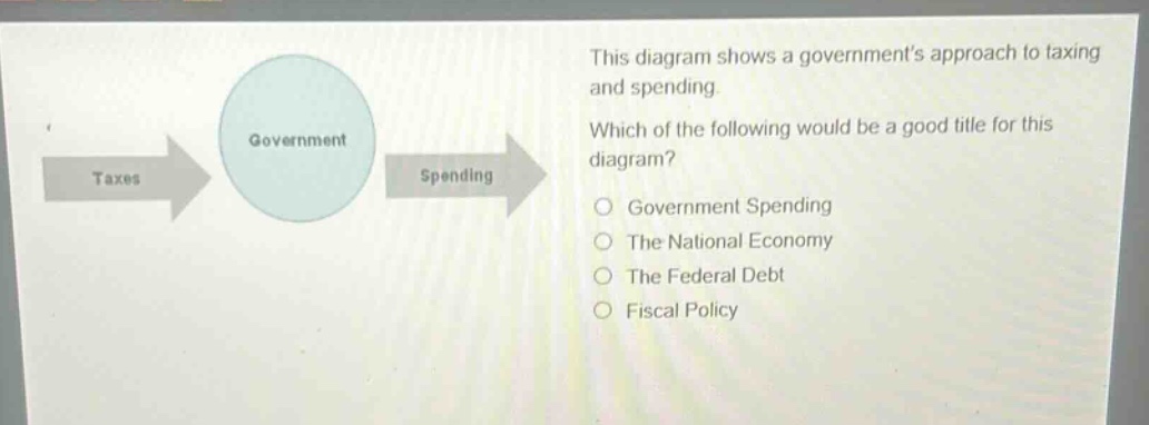 this diagram shows a governments approach to taxing and spending. which of the following would be a good title for this diagram? government spending the national economy the federal debt fiscal policy