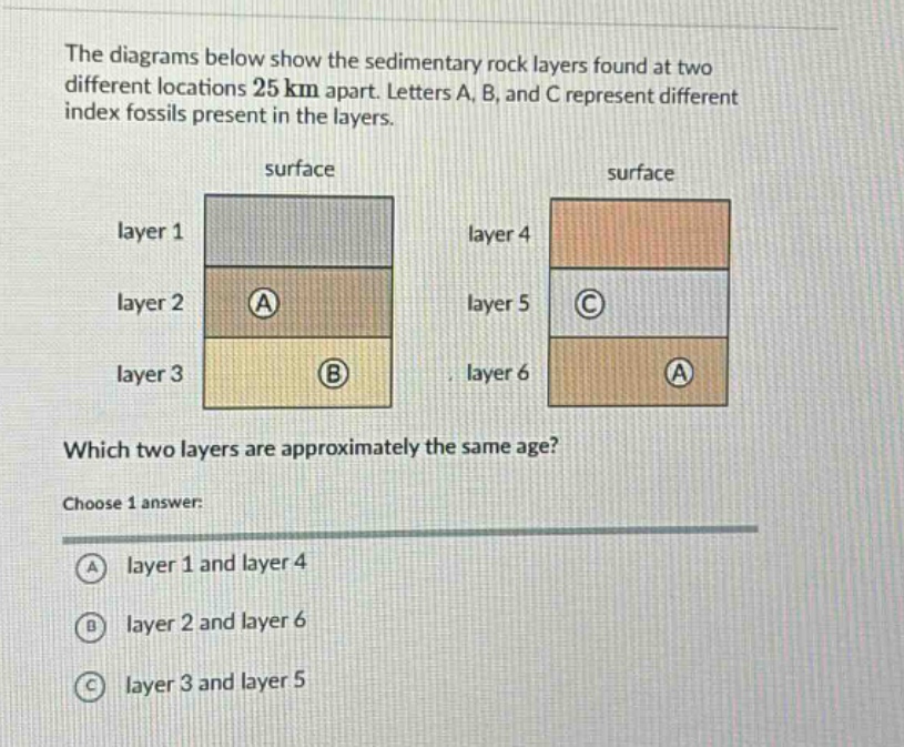 the diagrams below show the sedimentary rock layers found at two different locations 25 km apart. letters a, b, and c represent different index fossils present in the layers. which two layers are approximately the same age? choose 1 answer: a layer 1 and layer 4 b layer 2 and layer 6 c layer 3 and layer 5