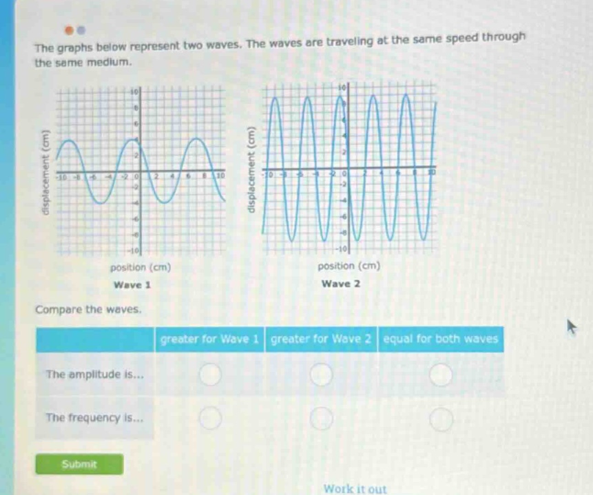 the graphs below represent two waves. the waves are traveling at the same speed through the same medium. compare the waves. the amplitude is... the frequency is... greater for wave 1 greater for wave 2 equal for both waves