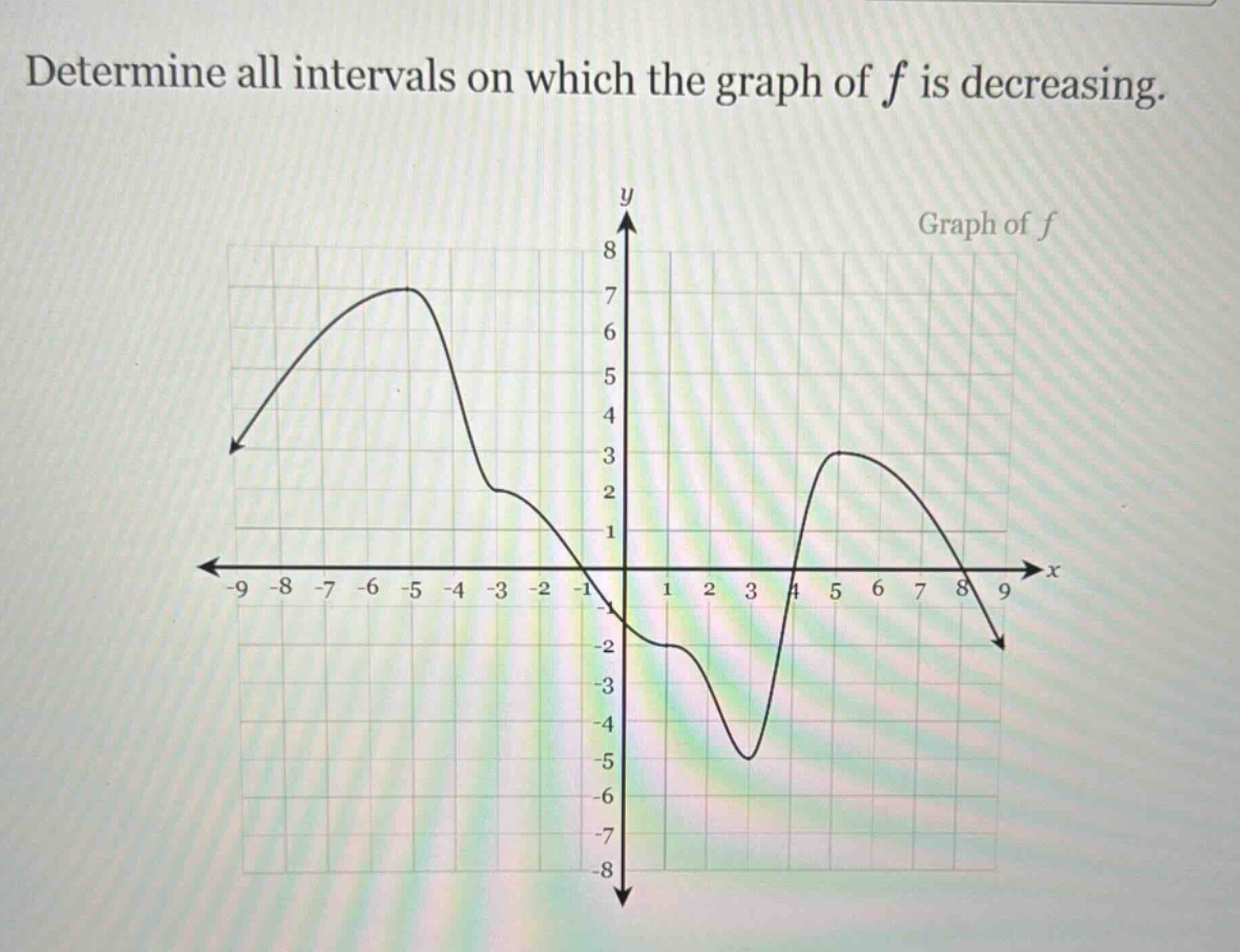 determine all intervals on which the graph of f is decreasing.