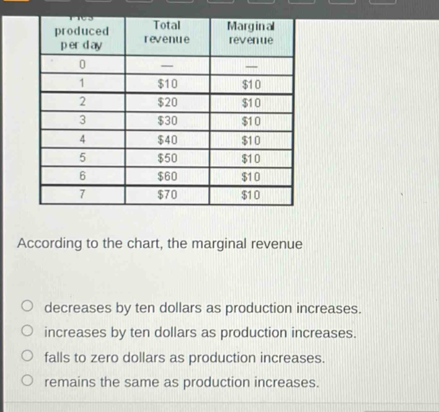 produced per day total revenue marginal revenue 0 — — 1 $10 $10 2 $20 $10 3 $30 $10 4 $40 $10 5 $50 $10 6 $60 $10 7 $70 $10 according to the chart, the marginal revenue decreases by ten dollars as production increases. increases by ten dollars as production increases. falls to zero dollars as production increases. remains the same as production increases.