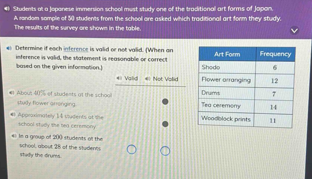 students at a japanese immersion school must study one of the traditional art forms of japan. a random sample of 50 students from the school are asked which traditional art form they study. the results of the survey are shown in the table. determine if each inference is valid or not valid. (when an inference is valid, the statement is reasonable or correct based on the given information.) about 40% of students at the school study flower arranging. approximately 14 students at the school study the tea ceremony. in a group of 200 students at the school, about 28 of the students study the drums.