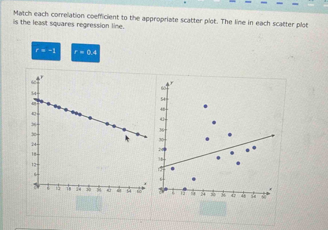 match each correlation coefficient to the appropriate scatter plot. the line in each scatter plot is the least squares regression line. r = -1 r = 0.4