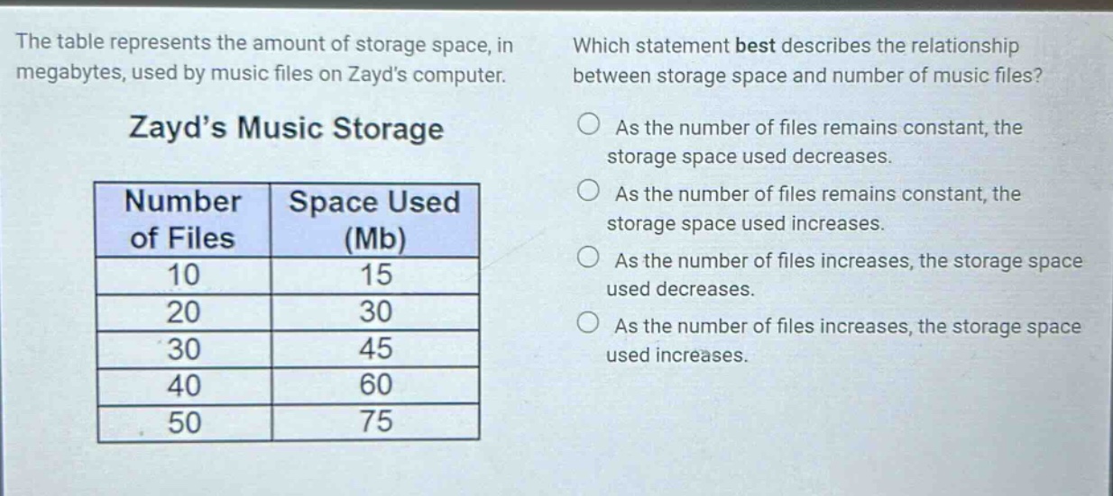 the table represents the amount of storage space, in megabytes, used by music files on zayds computer. which statement best describes the relationship between storage space and number of music files? zayds music storage number of files space used (mb) 10 15 20 30 30 45 40 60 50 75 as the number of files remains constant, the storage space used decreases. as the number of files remains constant, the storage space used increases. as the number of files increases, the storage space used decreases. as the number of files increases, the storage space used increases.