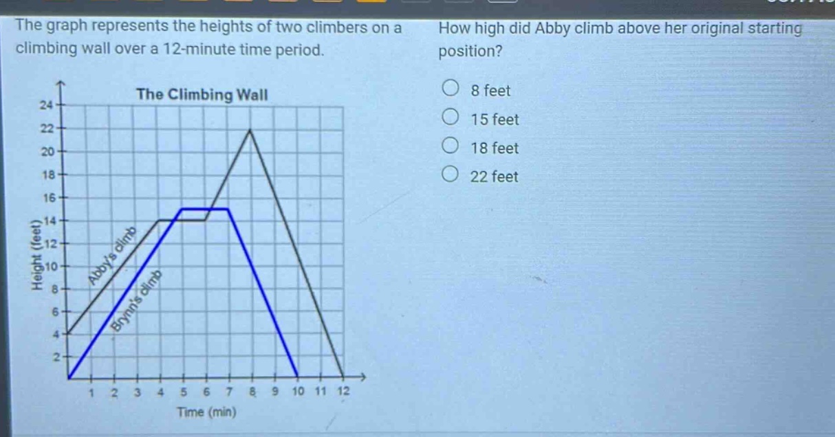 the graph represents the heights of two climbers on a climbing wall over a 12 - minute time period. how high did abby climb above her original starting position? 8 feet 15 feet 18 feet 22 feet the climbing wall height (feet) abbys climb brynns climb time (min)