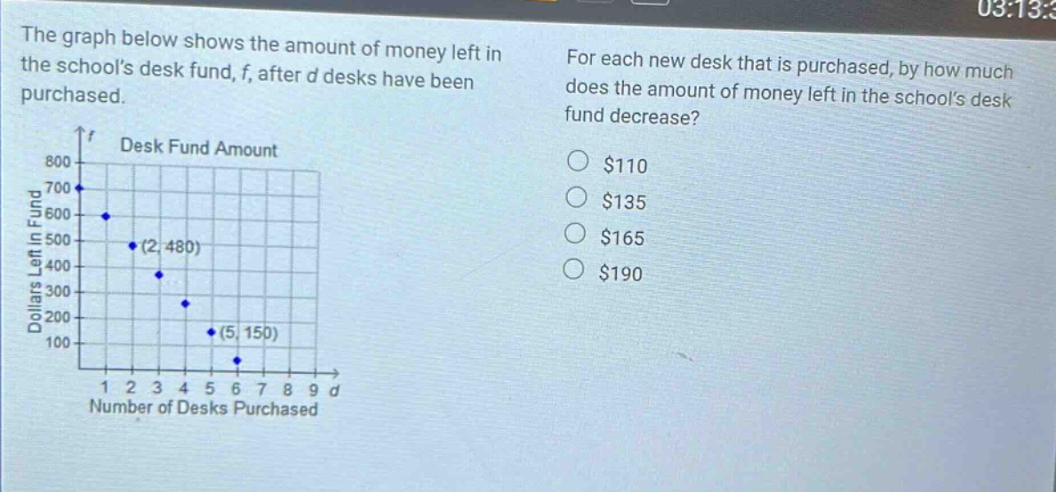 the graph below shows the amount of money left in the schools desk fund, f, after d desks have been purchased. for each new desk that is purchased, by how much does the amount of money left in the schools desk fund decrease? $110 $135 $165 $190