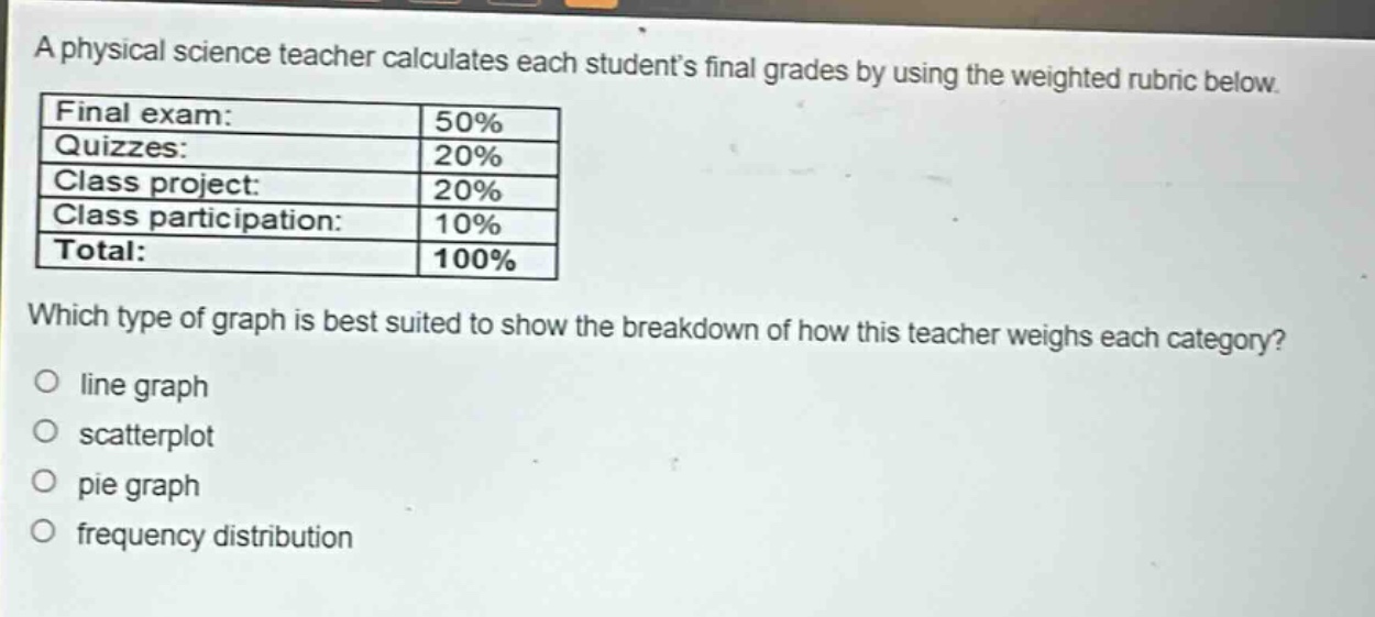 a physical science teacher calculates each students final grades by using the weighted rubric below. final exam: 50% quizzes: 20% class project: 20% class participation: 10% total: 100% which type of graph is best suited to show the breakdown of how this teacher weighs each category? line graph scatterplot pie graph frequency distribution