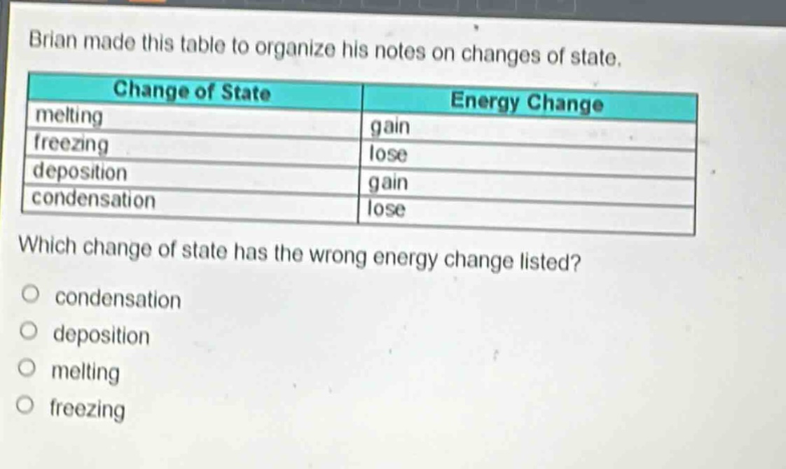 brian made this table to organize his notes on changes of state. change of state energy change melting gain freezing lose deposition gain condensation lose which change of state has the wrong energy change listed? condensation deposition melting freezing