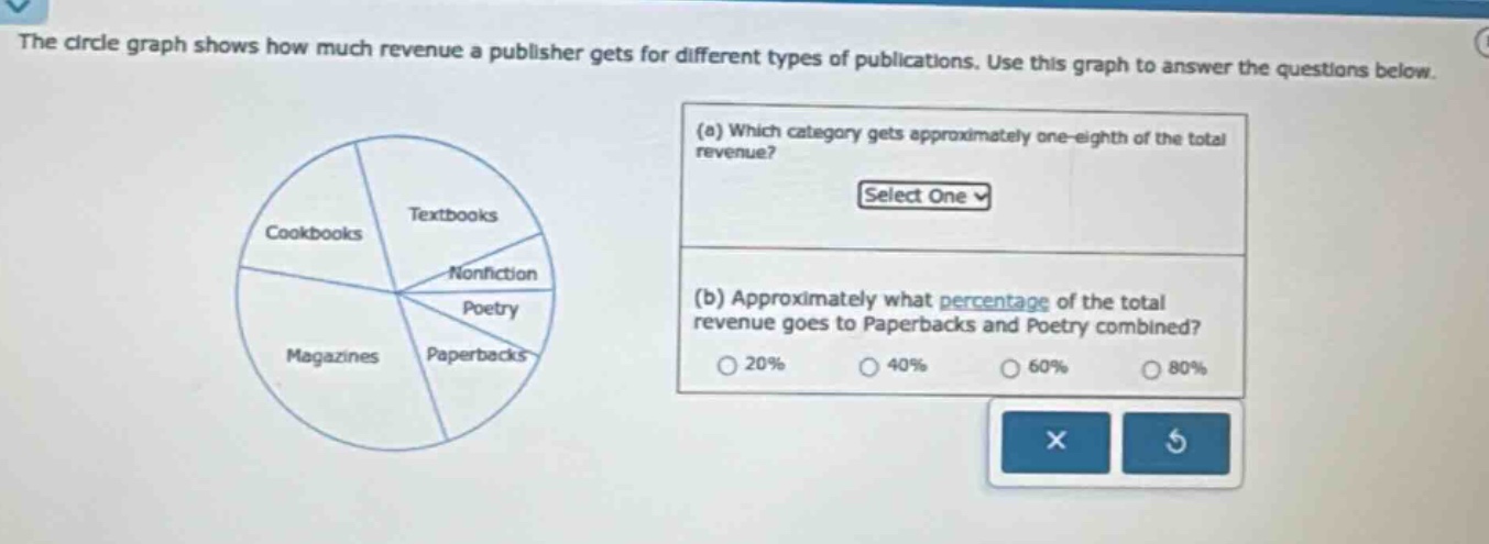 the circle graph shows how much revenue a publisher gets for different types of publications. use this graph to answer the questions below. (a) which category gets approximately one - eighth of the total revenue? select one (b) approximately what percentage of the total revenue goes to paperbacks and poetry combined? 20% 40% 60% 80%