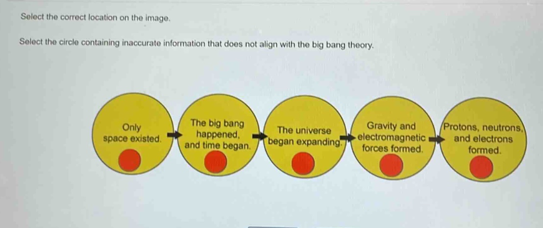 select the correct location on the image. select the circle containing inaccurate information that does not align with the big bang theory. only space existed. the big bang happened, and time began. the universe began expanding. gravity and electromagnetic forces formed. protons, neutrons, and electrons formed.