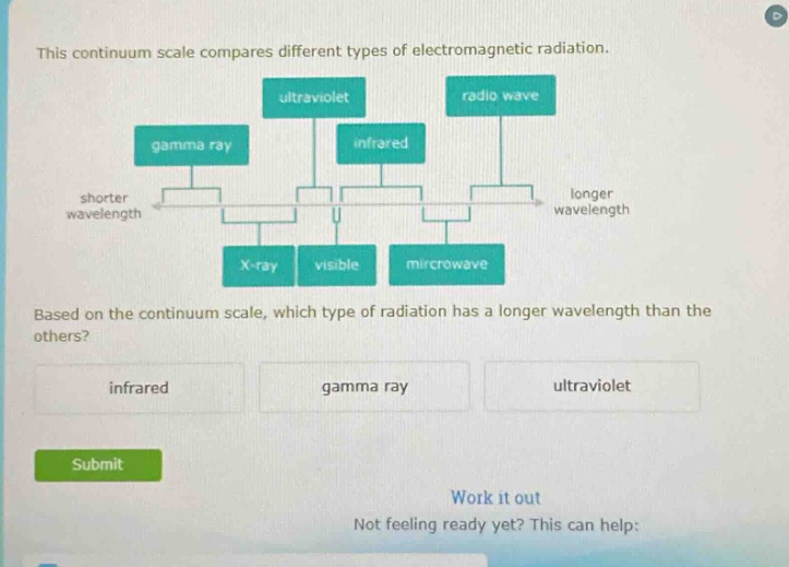 this continuum scale compares different types of electromagnetic radiation. based on the continuum scale, which type of radiation has a longer wavelength than the others? infrared gamma ray ultraviolet