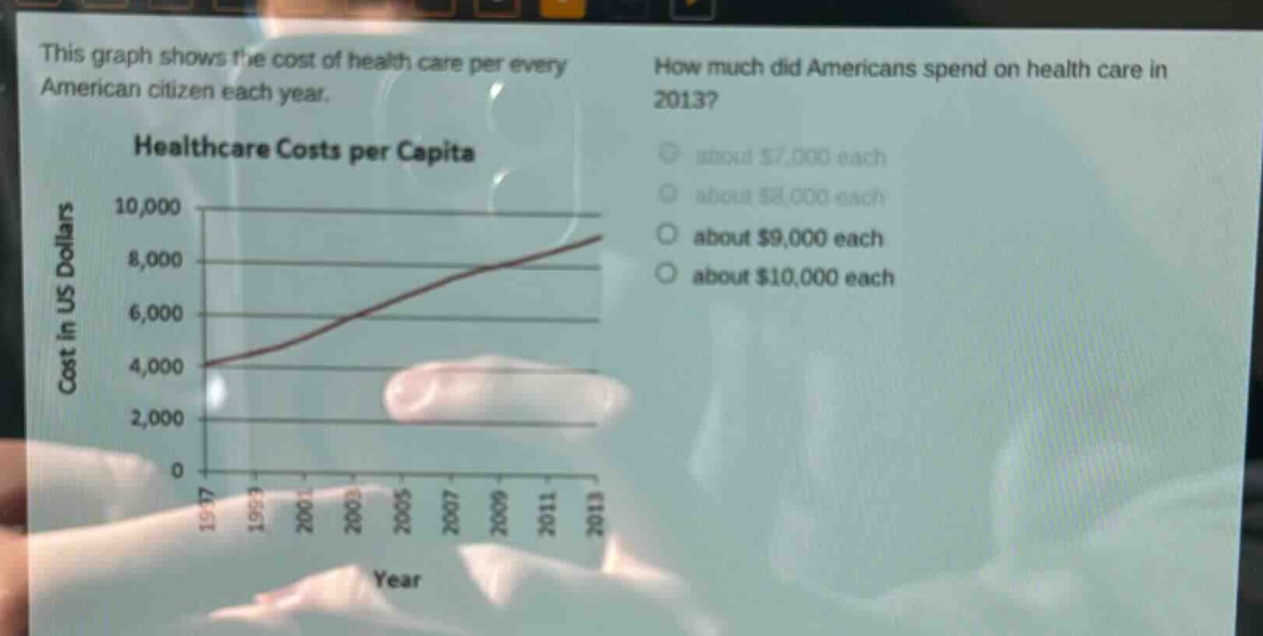 this graph shows the cost of health care per every american citizen each year. how much did americans spend on health care in 2013? healthcare costs per capita cost in us dollars 10,000 8,000 6,000 4,000 2,000 0 1997 1999 2001 2003 2005 2007 2009 2011 2013 year about $7,000 each about $8,000 each about $9,000 each about $10,000 each