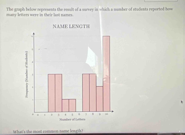 the graph below represents the result of a survey in which a number of students reported how many letters were in their last names. name length whats the most common name length?