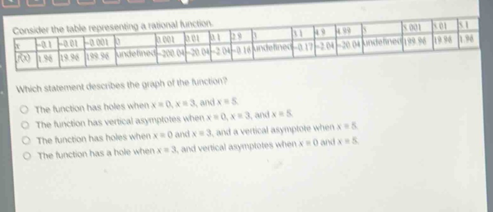 consider the table representing a rational function. which statement describes the graph of the function? the function has holes when x = 0, x = 3, and x = 5. the function has vertical asymptotes when x = 0, x = 3, and x = 5. the function has holes when x = 0 and x = 3, and a vertical asymptote when x = 5. the function has a hole when x = 3, and vertical asymptotes when x = 0 and x = 5. the function has a hole when x = 3, and vertical asymptotes when x = 0 and x = 5.