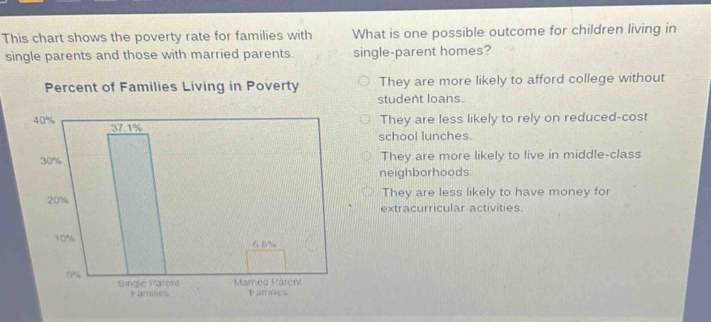 this chart shows the poverty rate for families with single parents and those with married parents. percent of families living in poverty what is one possible outcome for children living in single - parent homes? they are more likely to afford college without student loans. they are less likely to rely on reduced - cost school lunches. they are more likely to live in middle - class neighborhoods. they are less likely to have money for extracurricular activities.