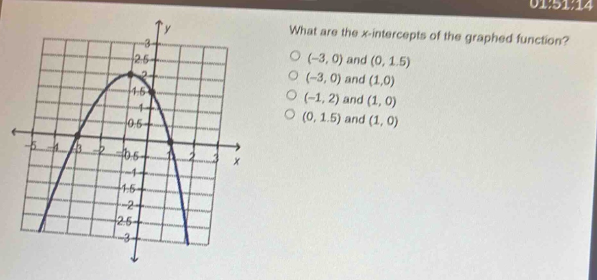 what are the x - intercepts of the graphed function? (-3, 0) and (0, 1.5) (-3, 0) and (1,0) (-1, 2) and (1, 0) (0, 1.5) and (1, 0)