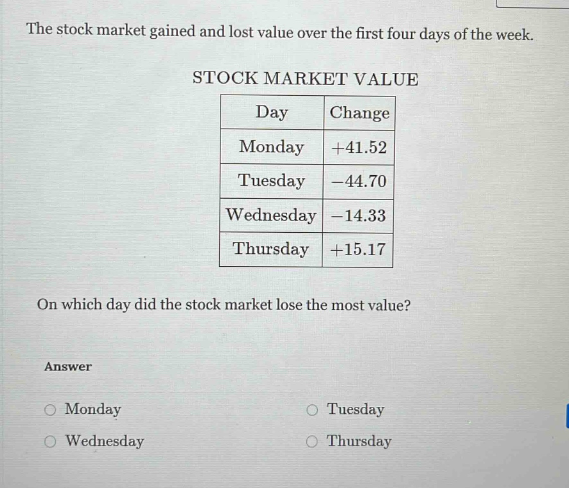 the stock market gained and lost value over the first four days of the week. stock market value day change monday +41.52 tuesday -44.70 wednesday -14.33 thursday +15.17 on which day did the stock market lose the most value? answer monday tuesday wednesday thursday