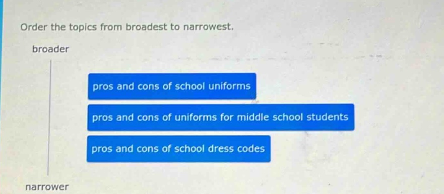 order the topics from broadest to narrowest. broader pros and cons of school uniforms pros and cons of uniforms for middle school students pros and cons of school dress codes narrower