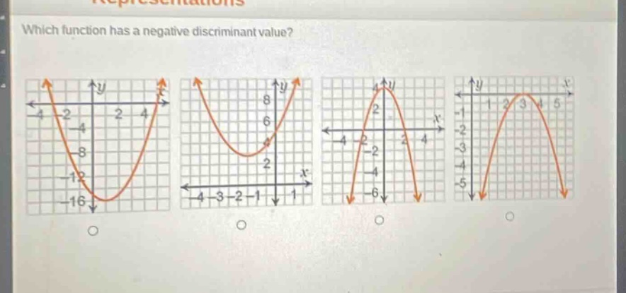 which function has a negative discriminant value?