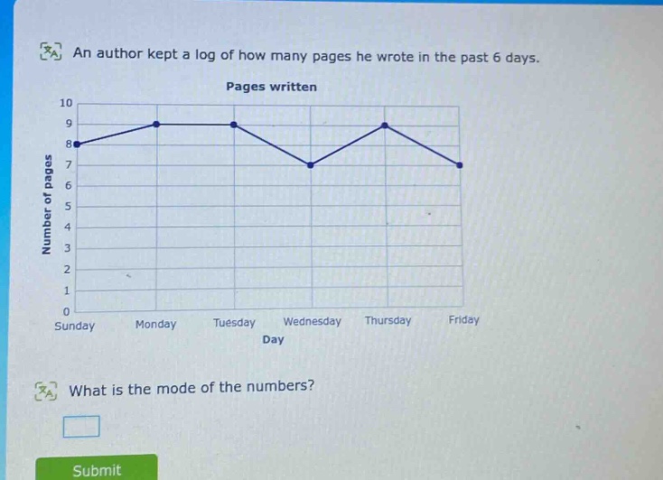 an author kept a log of how many pages he wrote in the past 6 days. pages written what is the mode of the numbers?