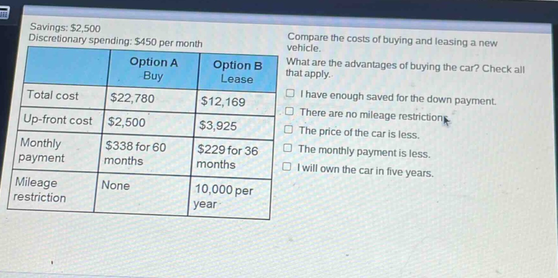 savings: $2,500 discretionary spending: $450 per month compare the costs of buying and leasing a new vehicle. what are the advantages of buying the car? check all that apply. option a buy option b lease total cost $22,780 $12,169 up - front cost $2,500 $3,925 monthly payment $338 for 60 months $229 for 36 months mileage restriction none 10,000 per year i have enough saved for the down payment. there are no mileage restrictions. the price of the car is less. the monthly payment is less. i will own the car in five years.