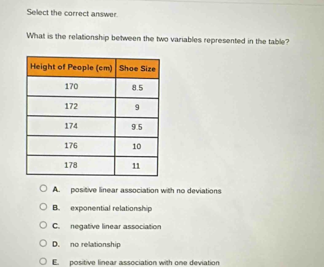select the correct answer. what is the relationship between the two variables represented in the table? height of people (cm) shoe size 170 8.5 172 9 174 9.5 176 10 178 11 a. positive linear association with no deviations b. exponential relationship c. negative linear association d. no relationship e. positive linear association with one deviation