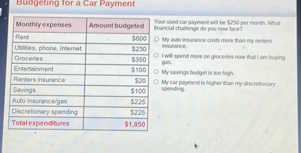 budgeting for a car payment\nmonthly expenses\tamount budgeted\nrent\t$600\nutilities, phone, internet\t$230\ngroceries\t$350\nentertainment\t$100\nrenters insurance\t$20\nsavings\t$100\nauto insurance/gas\t$225\ndiscretionary spending\t$225\ntotal expenditures\t$1,850\nyour used car payment will be $250 per month. what financial challenge do you now face?\nmy auto insurance costs more than my renters insurance.\ni will spend more on groceries now that i am buying gas.\nmy savings budget is too high.\nmy car payment is higher than my discretionary spending.