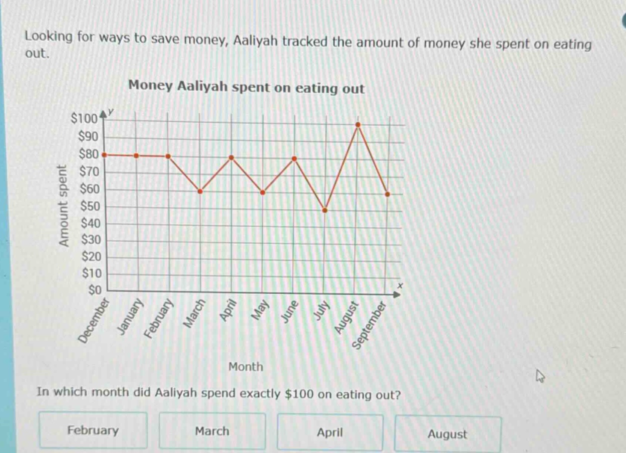 looking for ways to save money, aaliyah tracked the amount of money she spent on eating out. money aaliyah spent on eating out in which month did aaliyah spend exactly $100 on eating out? february march april august