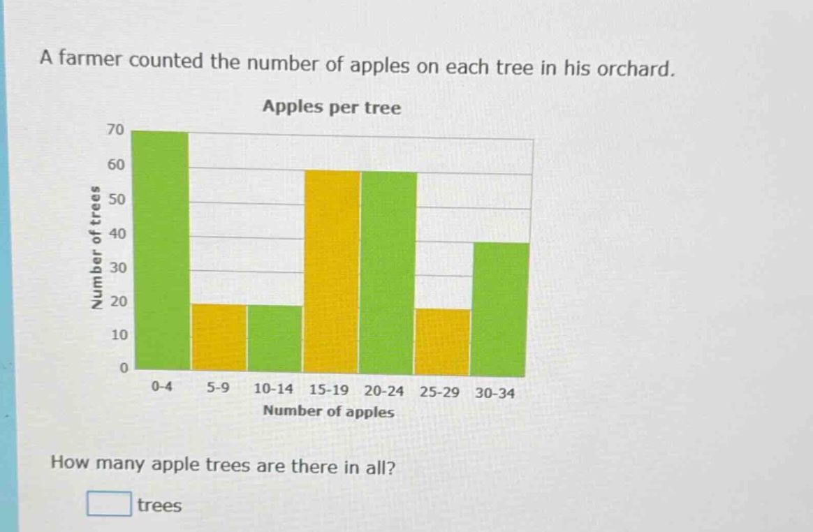a farmer counted the number of apples on each tree in his orchard. apples per tree how many apple trees are there in all? trees
