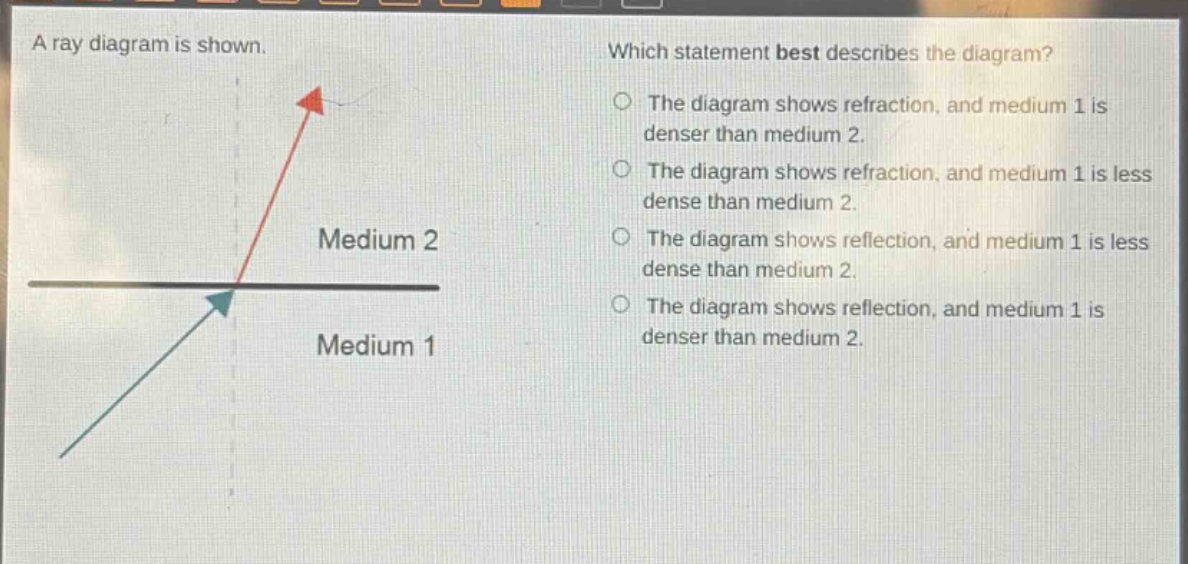 a ray diagram is shown. which statement best describes the diagram? the diagram shows refraction, and medium 1 is denser than medium 2. the diagram shows refraction, and medium 1 is less dense than medium 2. the diagram shows reflection, and medium 1 is less dense than medium 2. the diagram shows reflection, and medium 1 is denser than medium 2.