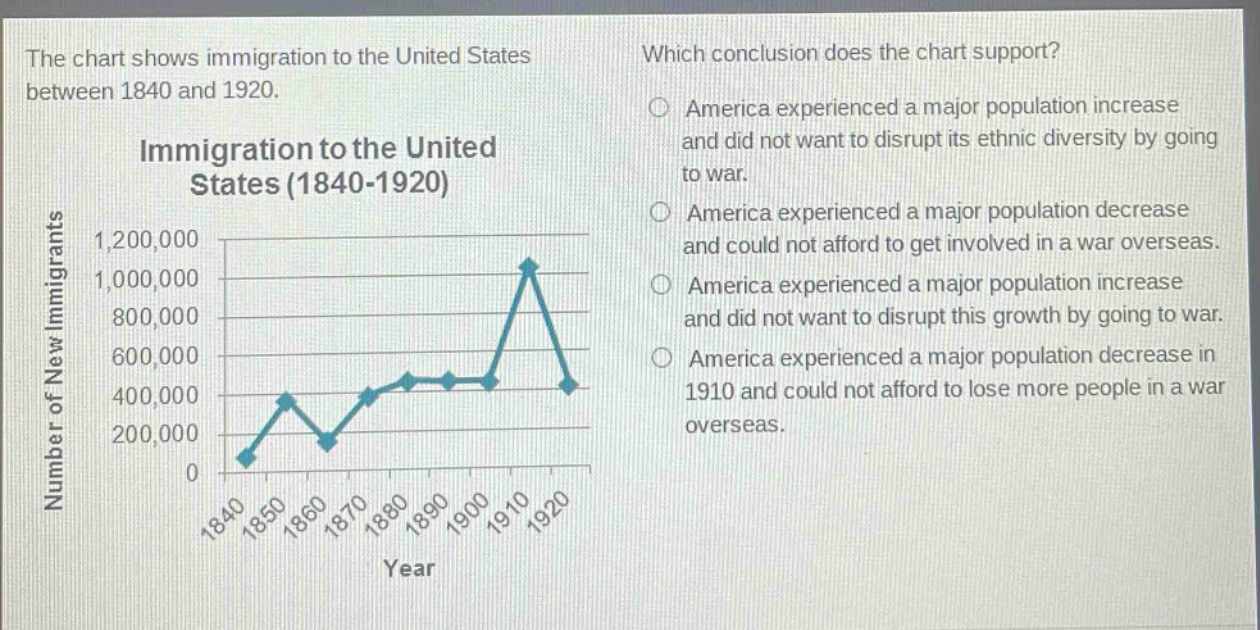 the chart shows immigration to the united states between 1840 and 1920. immigration to the united states (1840 - 1920) which conclusion does the chart support? america experienced a major population increase and did not want to disrupt its ethnic diversity by going to war. america experienced a major population decrease and could not afford to get involved in a war overseas. america experienced a major population increase and did not want to disrupt this growth by going to war. america experienced a major population decrease in 1910 and could not afford to lose more people in a war overseas.